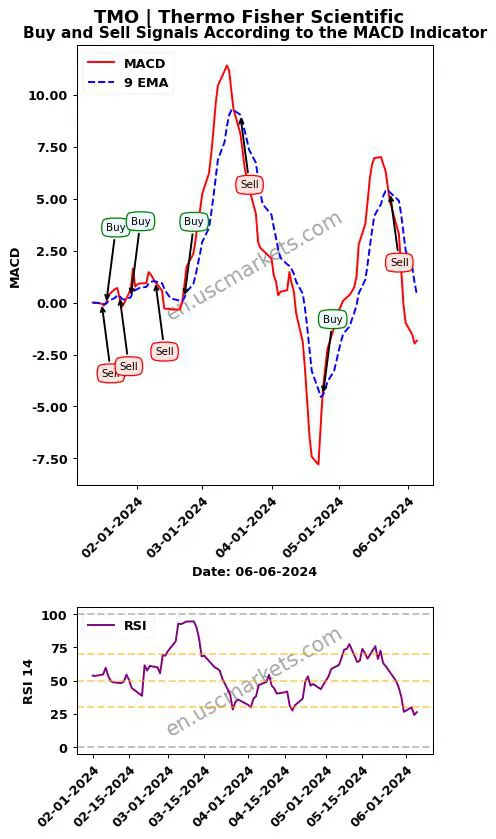 TMO buy or sell review Thermo Fisher Scientific MACD chart analysis TMO price