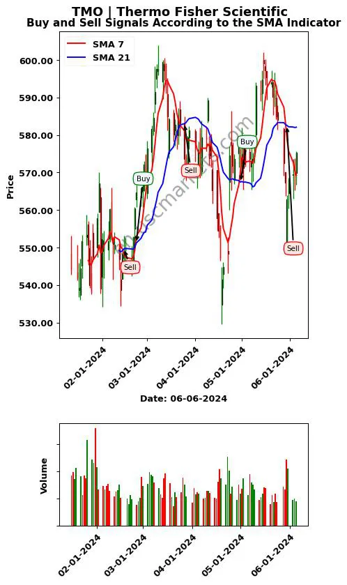 TMO review Thermo Fisher Scientific SMA chart analysis TMO price