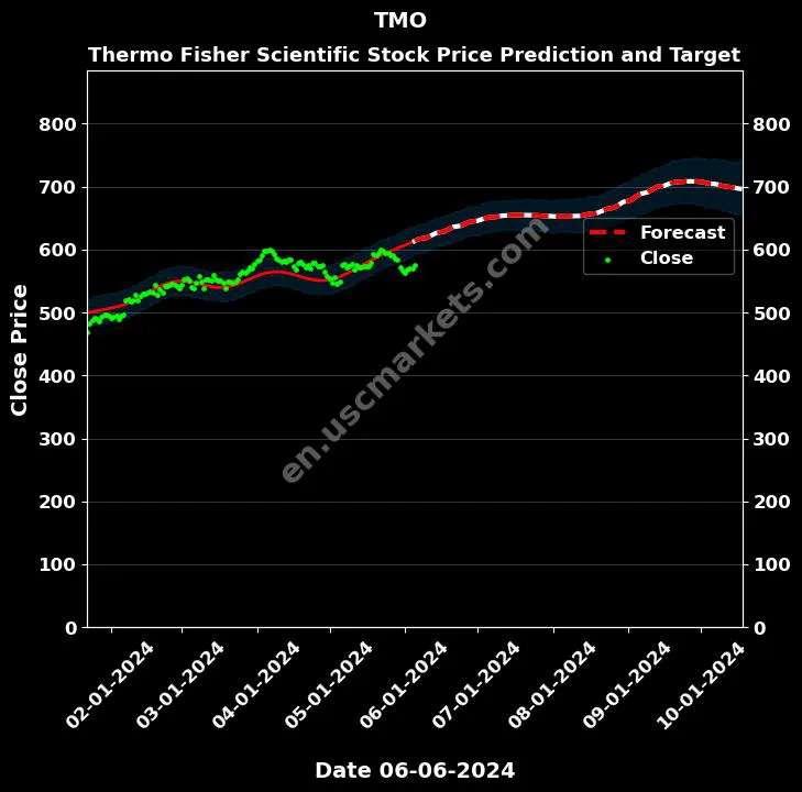 TMO stock forecast Thermo Fisher Scientific price target