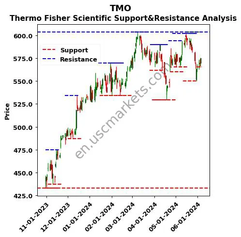 TMO stock support and resistance price chart