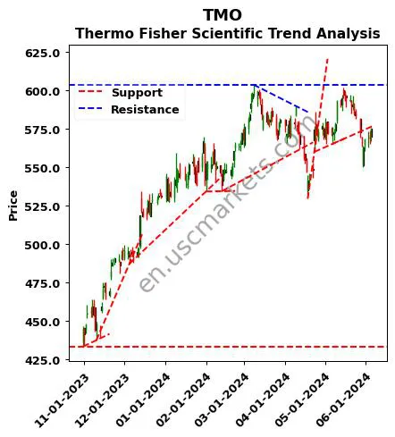 TMO review Thermo Fisher Scientific technical analysis trend chart TMO price