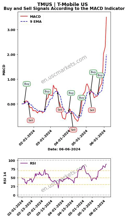 TMUS buy or sell review T-Mobile US MACD chart analysis TMUS price