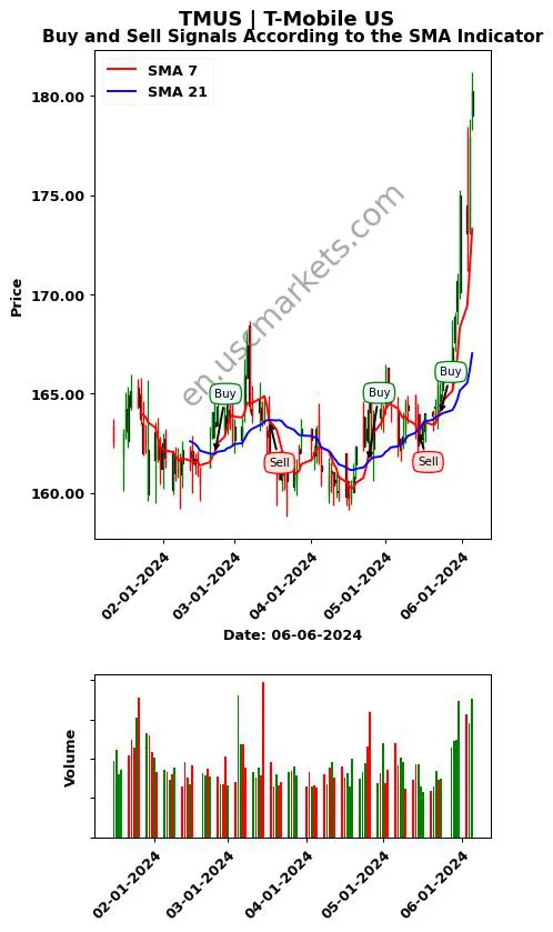 TMUS review T-Mobile US SMA chart analysis TMUS price