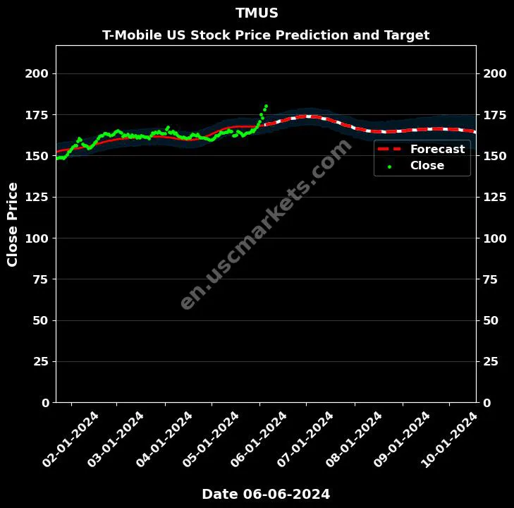 TMUS stock forecast T-Mobile US price target