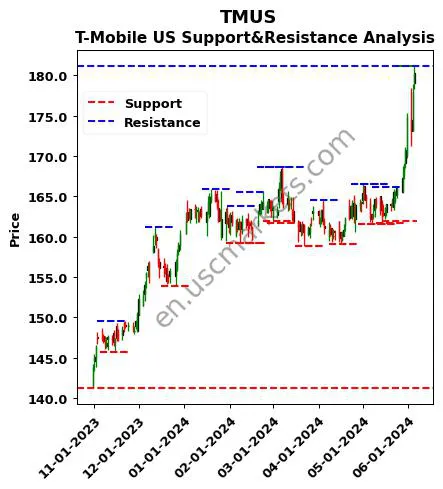 TMUS stock support and resistance price chart