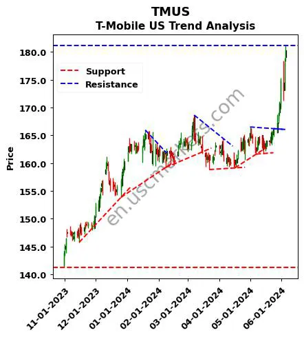 TMUS review T-Mobile US technical analysis trend chart TMUS price