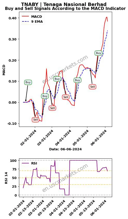 TNABY buy or sell review Tenaga Nasional Berhad MACD chart analysis TNABY price