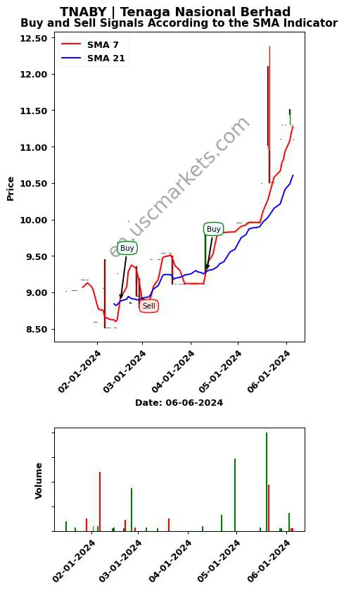 TNABY review Tenaga Nasional Berhad SMA chart analysis TNABY price