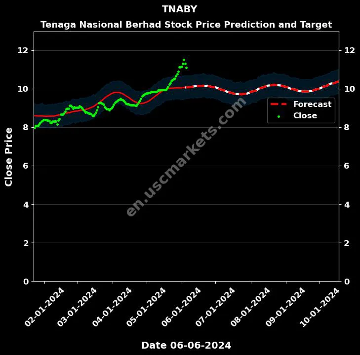 TNABY stock forecast Tenaga Nasional Berhad price target