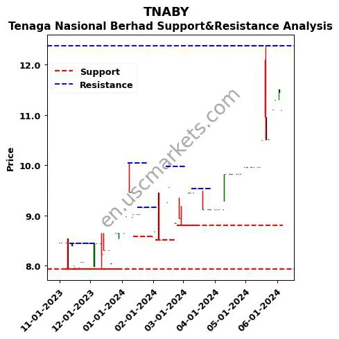 TNABY stock support and resistance price chart