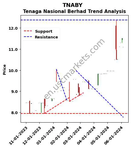 TNABY review Tenaga Nasional Berhad technical analysis trend chart TNABY price