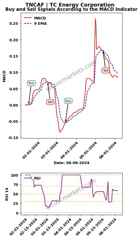 TNCAF buy or sell review TC Energy Corporation MACD chart analysis TNCAF price