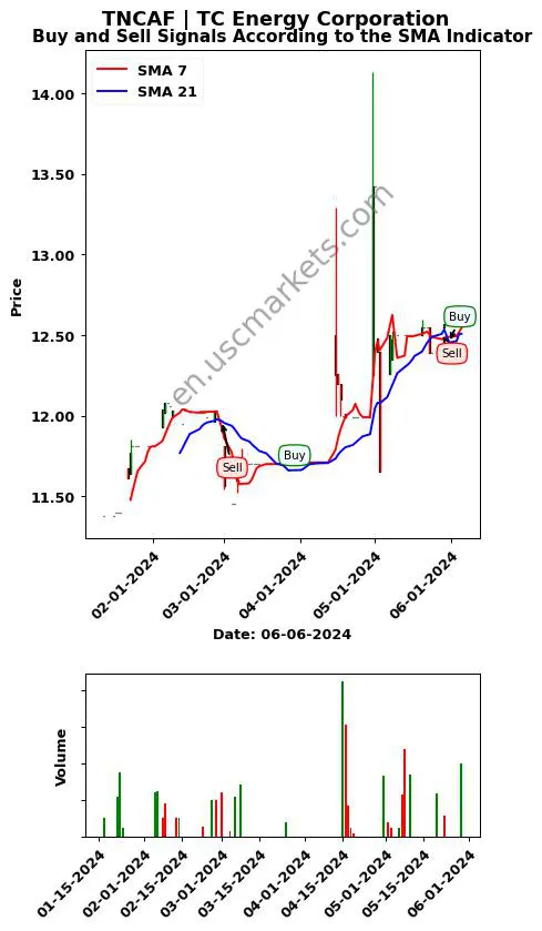 TNCAF review TC Energy Corporation SMA chart analysis TNCAF price