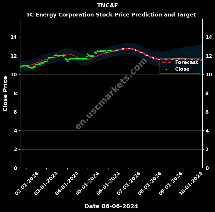 TNCAF stock forecast TC Energy Corporation price target