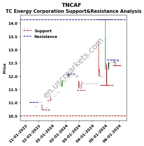 TNCAF stock support and resistance price chart