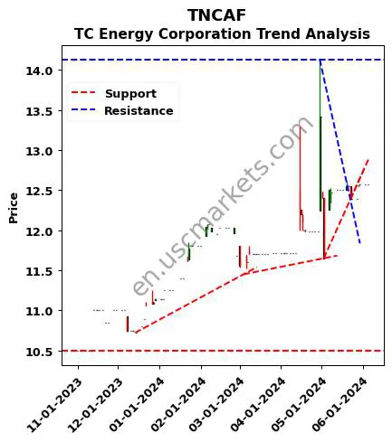 TNCAF review TC Energy Corporation technical analysis trend chart TNCAF price