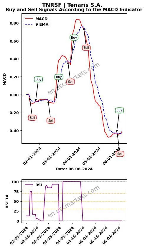 TNRSF buy or sell review Tenaris S.A. MACD chart analysis TNRSF price