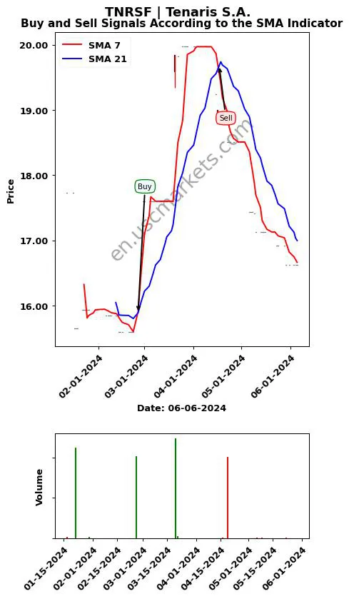 TNRSF review Tenaris S.A. SMA chart analysis TNRSF price