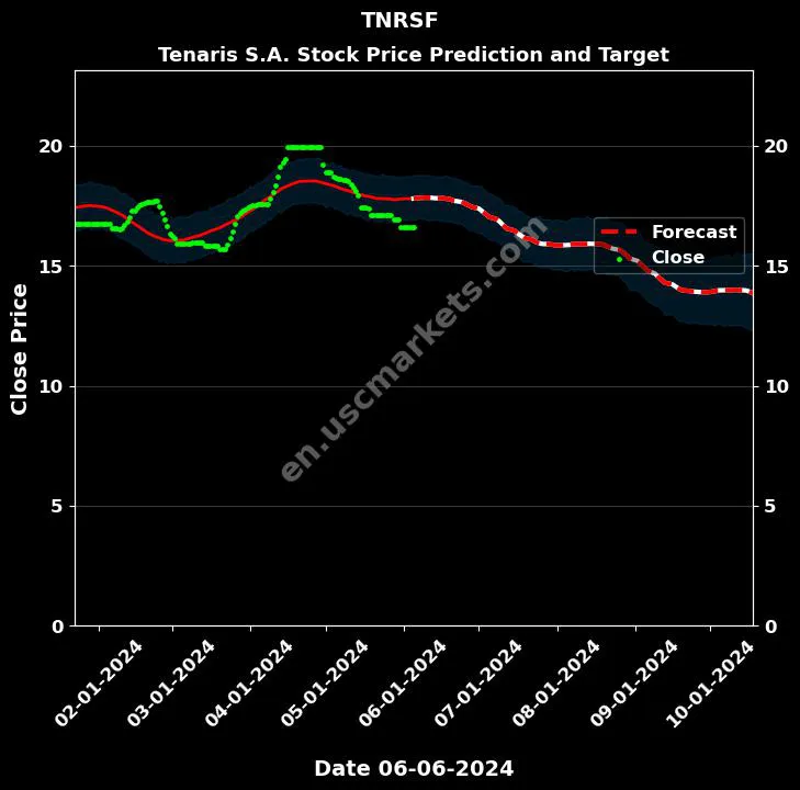 TNRSF stock forecast Tenaris S.A. price target