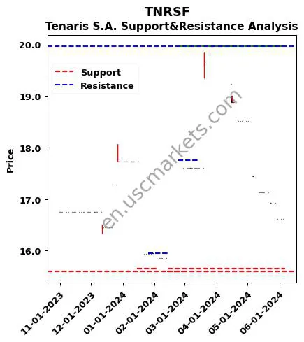 TNRSF stock support and resistance price chart