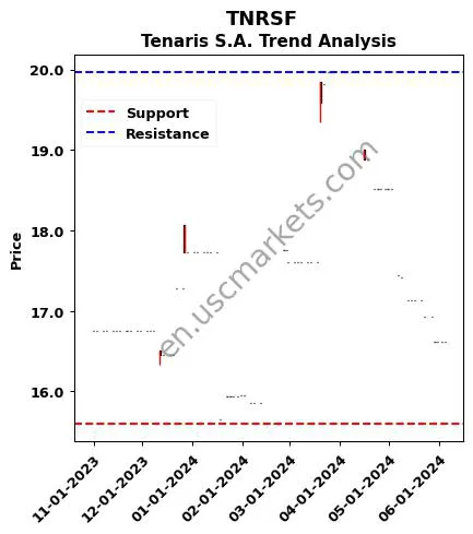 TNRSF review Tenaris S.A. technical analysis trend chart TNRSF price