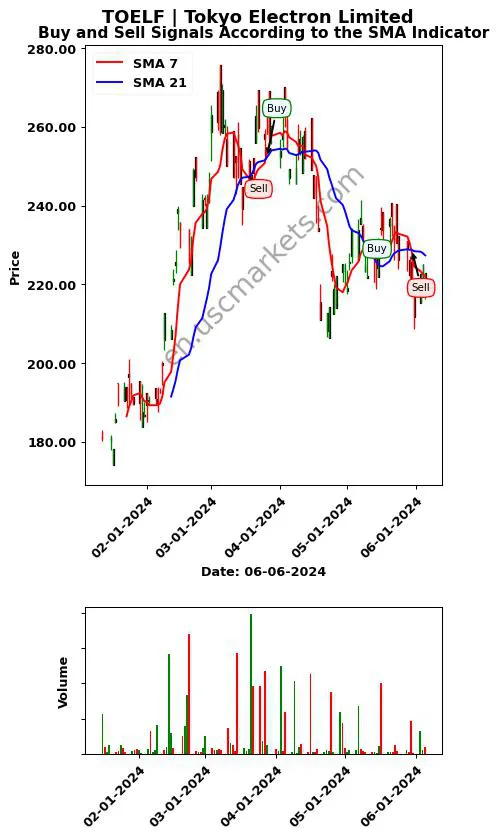 TOELF review Tokyo Electron Limited SMA chart analysis TOELF price