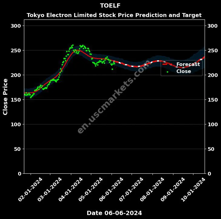 TOELF stock forecast Tokyo Electron Limited price target