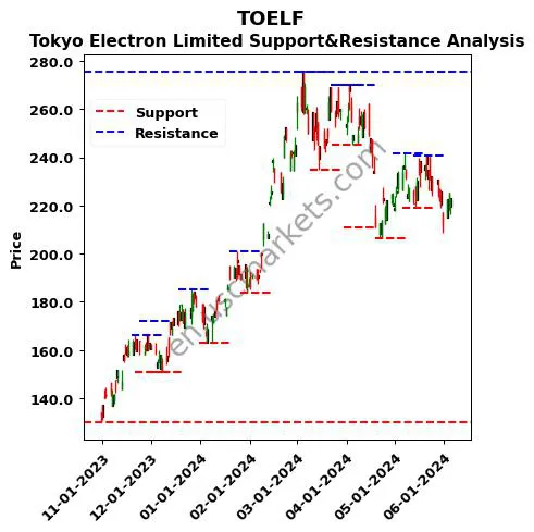 TOELF stock support and resistance price chart