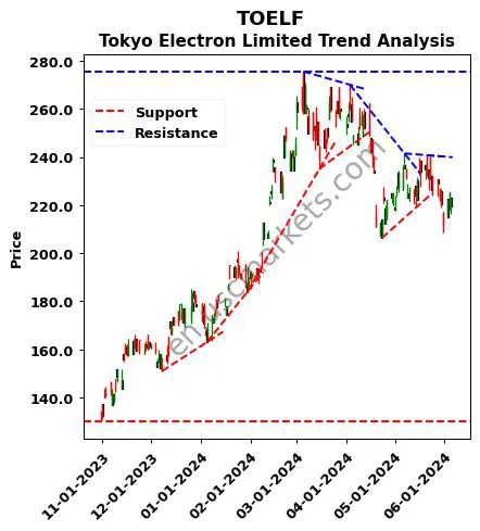 TOELF review Tokyo Electron Limited technical analysis trend chart TOELF price