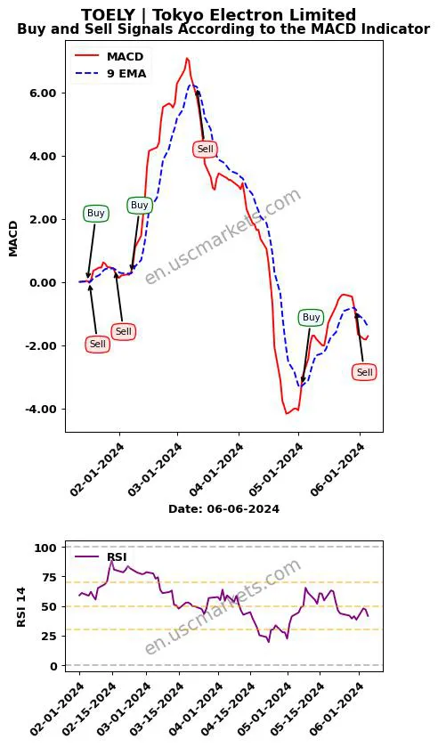 TOELY buy or sell review Tokyo Electron Limited MACD chart analysis TOELY price