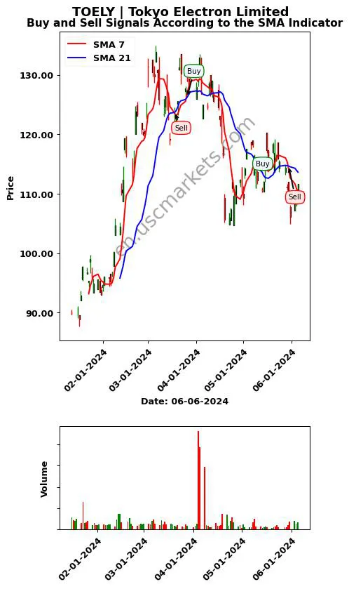 TOELY review Tokyo Electron Limited SMA chart analysis TOELY price