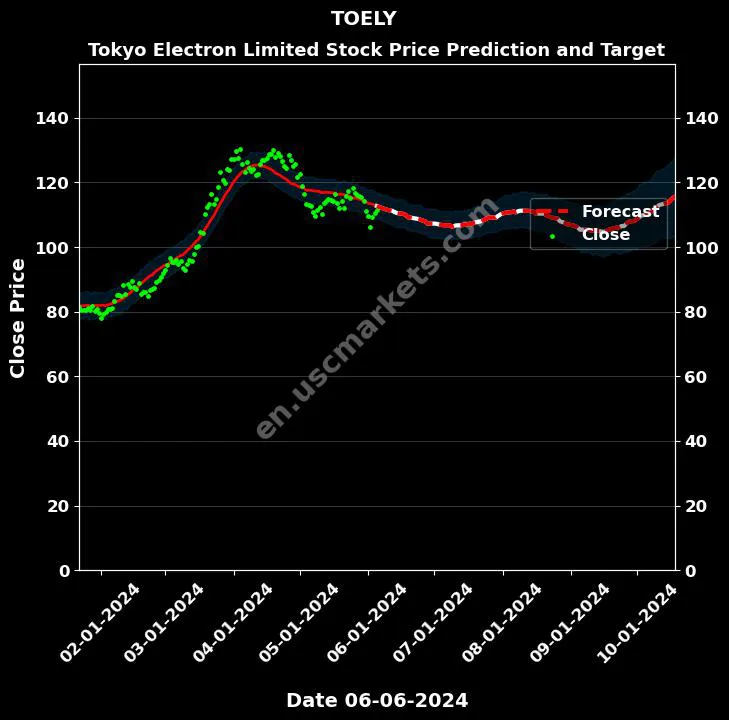 TOELY stock forecast Tokyo Electron Limited price target