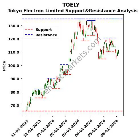 TOELY stock support and resistance price chart