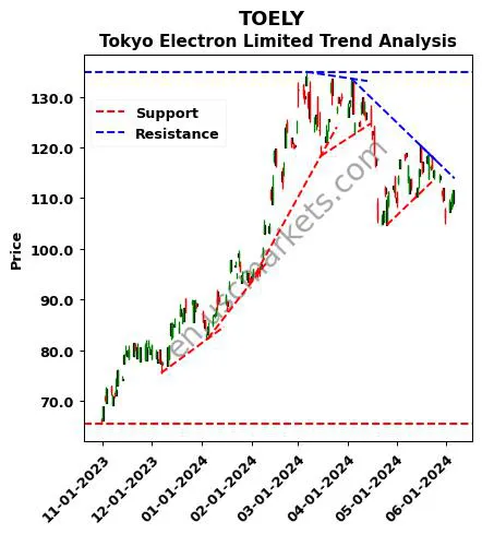 TOELY review Tokyo Electron Limited technical analysis trend chart TOELY price