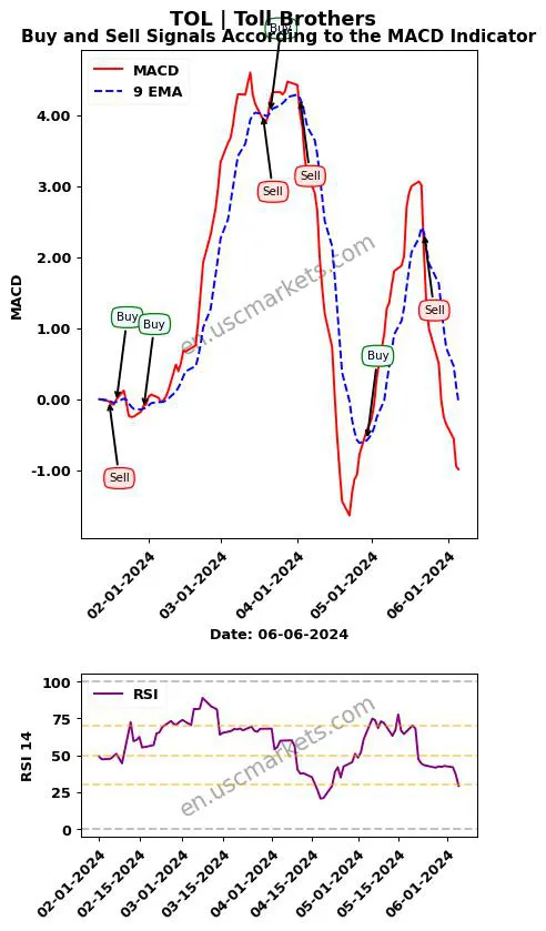 TOL buy or sell review Toll Brothers MACD chart analysis TOL price