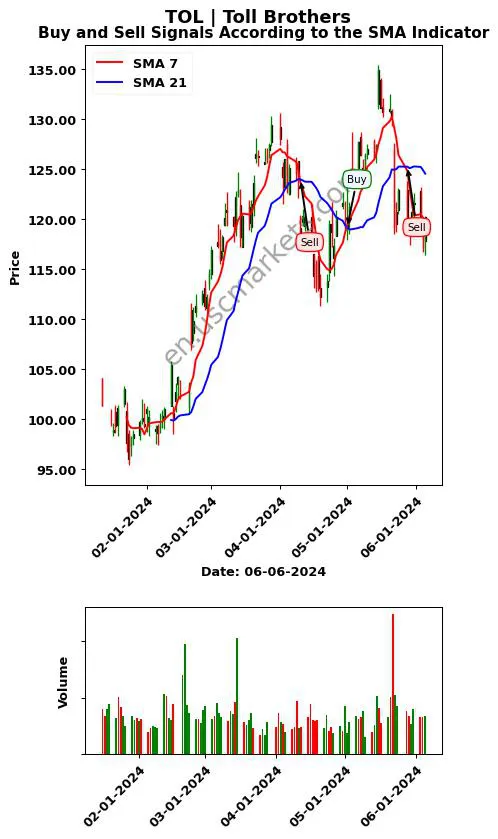 TOL review Toll Brothers SMA chart analysis TOL price