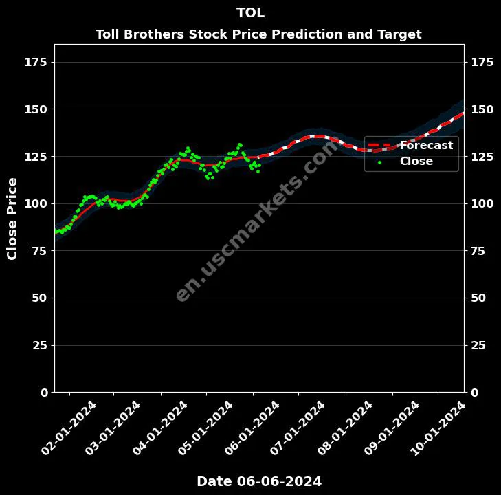 TOL stock forecast Toll Brothers price target