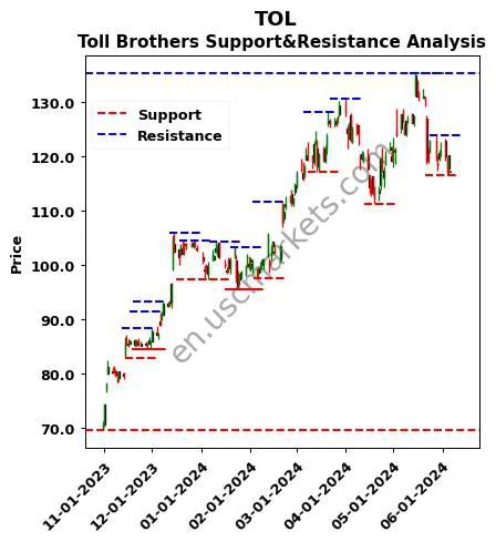 TOL stock support and resistance price chart