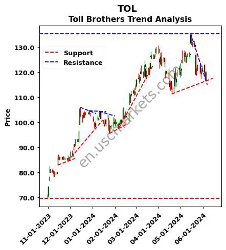 TOL review Toll Brothers technical analysis trend chart TOL price