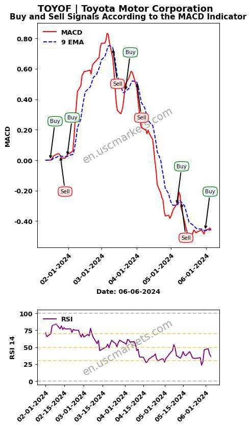 TOYOF buy or sell review Toyota Motor Corporation MACD chart analysis TOYOF price