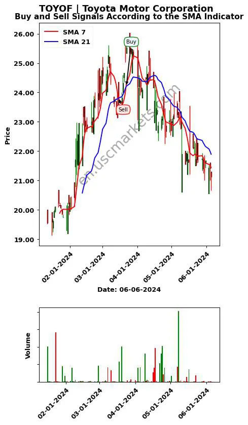 TOYOF review Toyota Motor Corporation SMA chart analysis TOYOF price