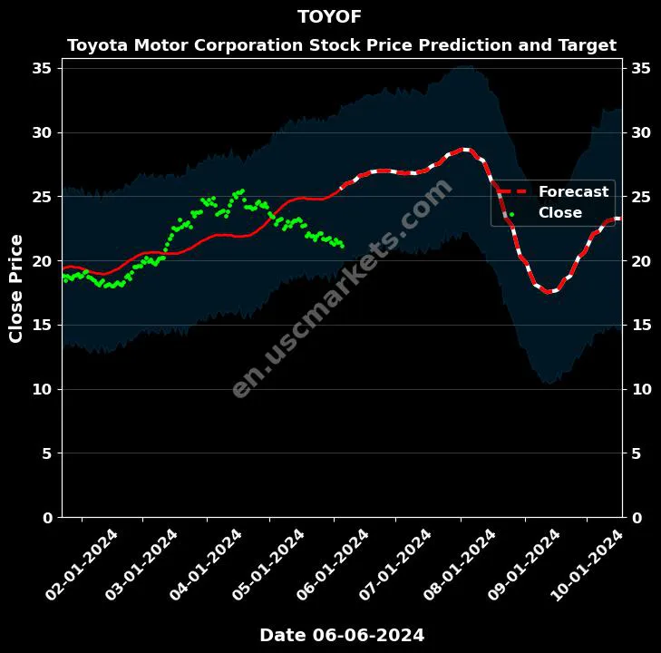 TOYOF stock forecast Toyota Motor Corporation price target