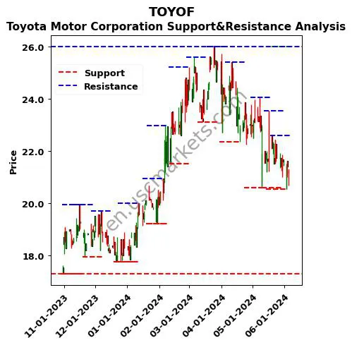 TOYOF stock support and resistance price chart