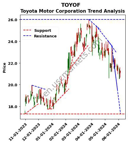 TOYOF review Toyota Motor Corporation technical analysis trend chart TOYOF price