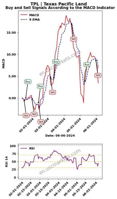TPL buy or sell review Texas Pacific Land MACD chart analysis TPL price