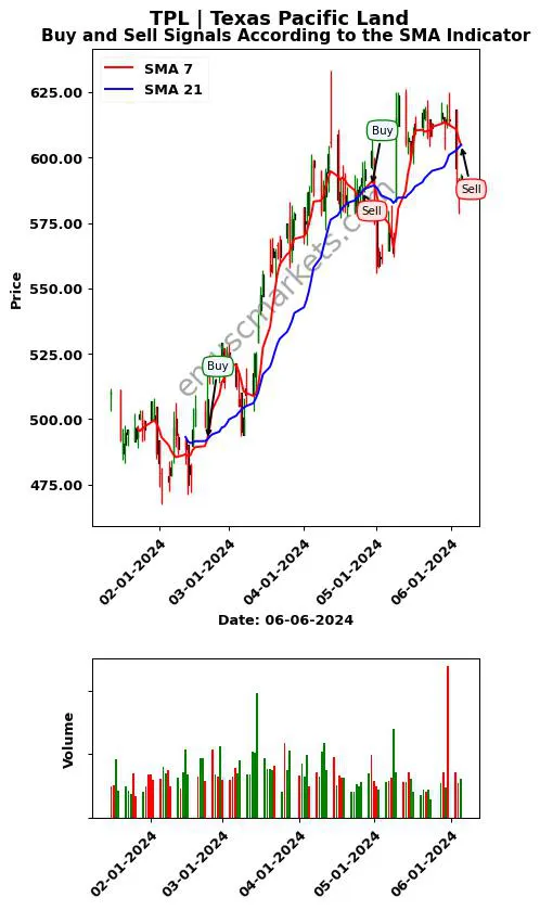 TPL review Texas Pacific Land SMA chart analysis TPL price