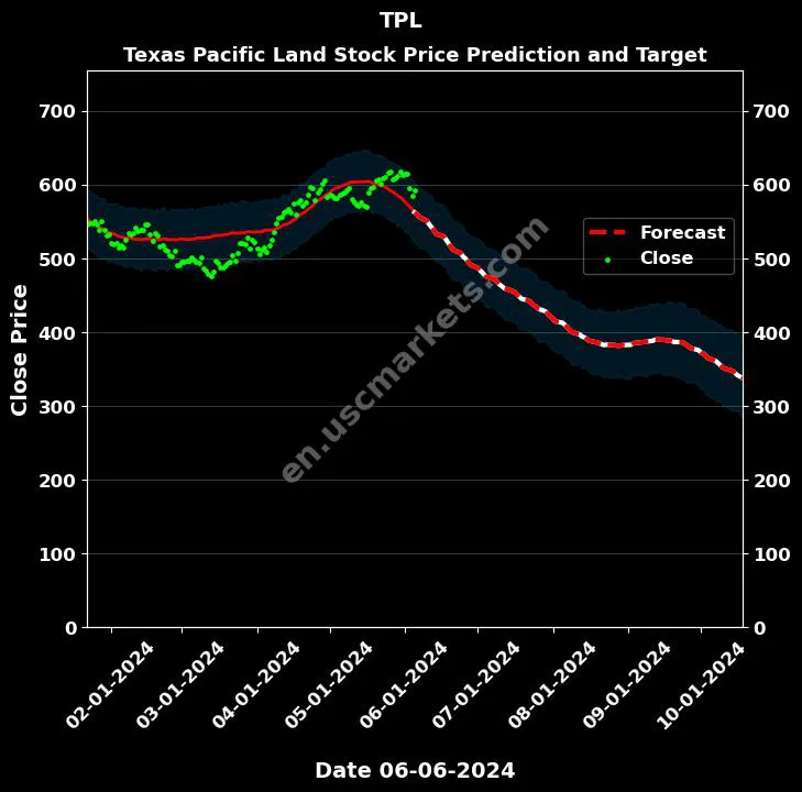 TPL stock forecast Texas Pacific Land price target