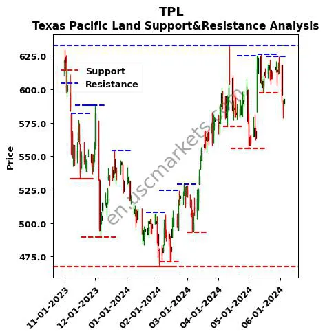 TPL stock support and resistance price chart