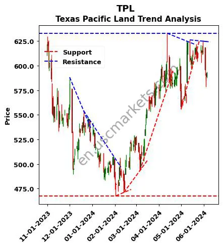 TPL review Texas Pacific Land technical analysis trend chart TPL price