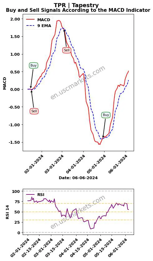 TPR buy or sell review Tapestry MACD chart analysis TPR price